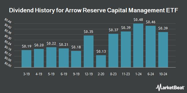 Dividend History for Arrow Reserve Capital Management ETF (BATS:ARCM)