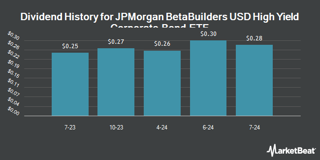 Dividend History for JPMorgan BetaBuilders USD High Yield Corporate Bond ETF (BATS:BBHY)
