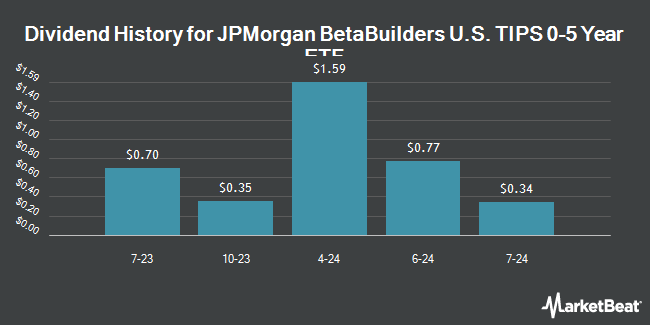 Dividend History for JPMorgan BetaBuilders U.S. TIPS 0-5 Year ETF (BATS:BBIP)