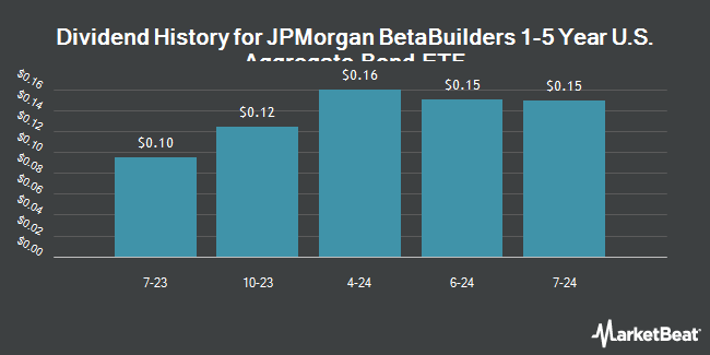 Dividend History for JPMorgan BetaBuilders 1-5 Year U.S. Aggregate Bond ETF (BATS:BBSA)