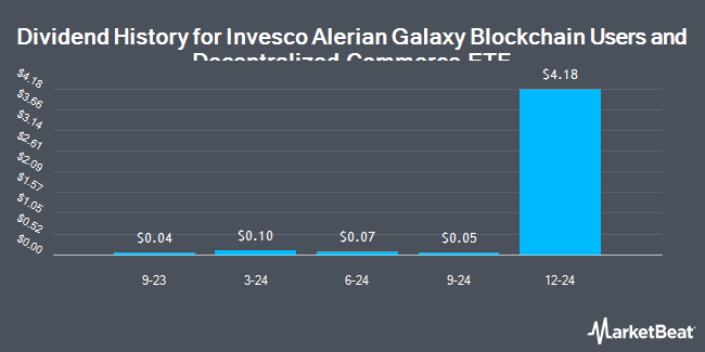 Dividend History for Invesco Alerian Galaxy Blockchain Users and Decentralized Commerce ETF (BATS:BLKC)