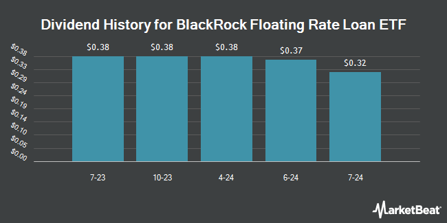 Dividend History for BlackRock Floating Rate Loan ETF (BATS:BRLN)