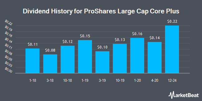 Dividend History for ProShares Large Cap Core Plus (BATS:CSM)