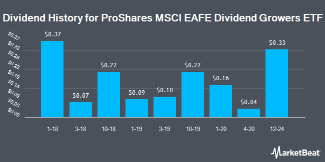 Dividend History for ProShares MSCI EAFE Dividend Growers ETF (BATS:EFAD)