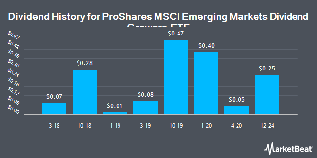 Dividend History for ProShares MSCI Emerging Markets Dividend Growers ETF (BATS:EMDV)