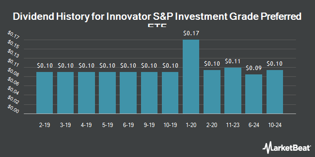 Dividend History for Innovator S&P Investment Grade Preferred ETF (BATS:EPRF)