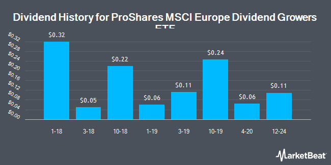 Dividend History for ProShares MSCI Europe Dividend Growers ETF (BATS:EUDV)