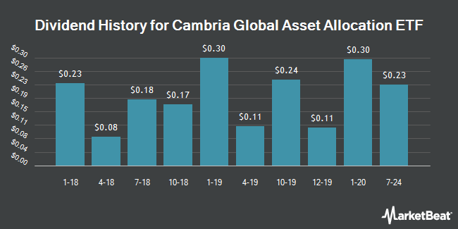 Dividend History for Cambria Global Asset Allocation ETF (BATS:GAA)