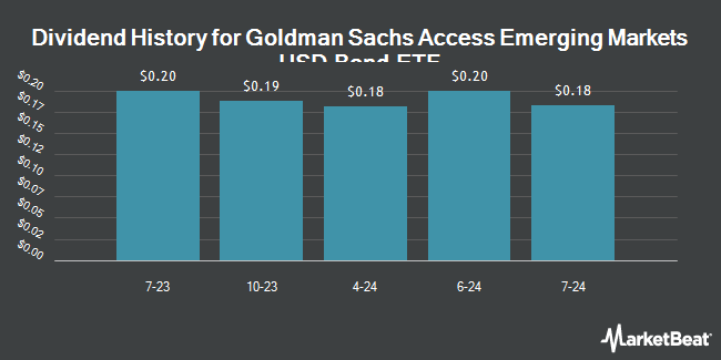 Dividend History for Goldman Sachs Access Emerging Markets USD Bond ETF (BATS:GEMD)