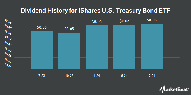 Dividend History for iShares U.S. Treasury Bond ETF (BATS:GOVT)