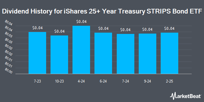 Dividend History for iShares 25+ Year Treasury STRIPS Bond ETF (BATS:GOVZ)