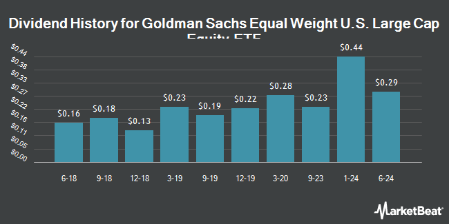 Dividend History for Goldman Sachs Equal Weight U.S. Large Cap Equity ETF (BATS:GSEW)