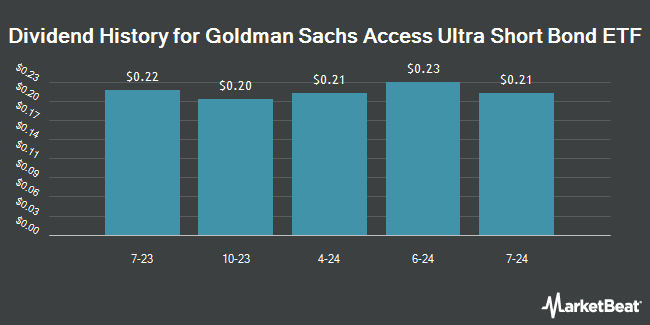 Dividend History for Goldman Sachs Access Ultra Short Bond ETF (BATS:GSST)