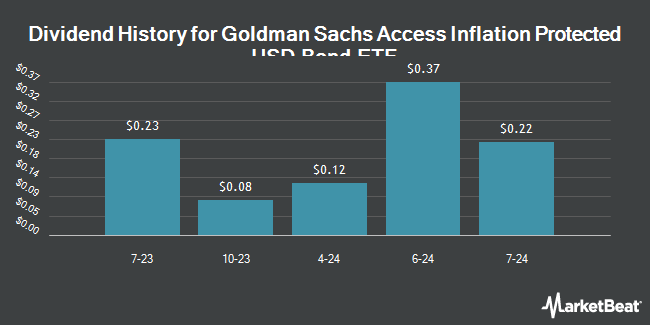 Dividend History for Goldman Sachs Access Inflation Protected USD Bond ETF (BATS:GTIP)