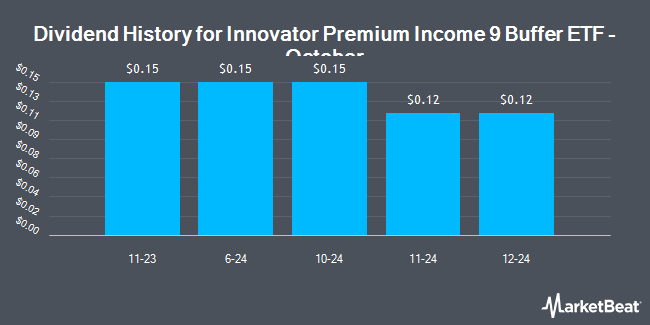 Dividend History for Innovator Premium Income 9 Buffer ETF - October (BATS:HOCT)