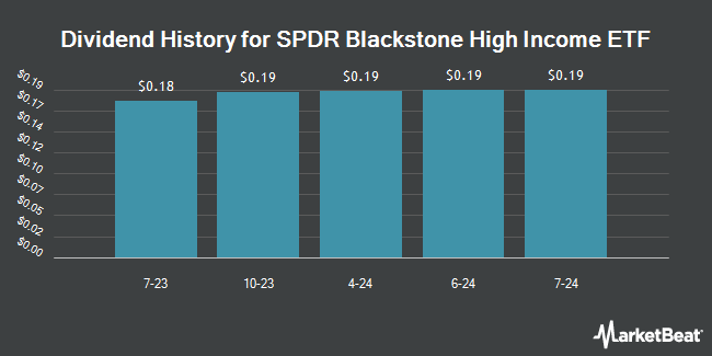 Dividend History for SPDR Blackstone High Income ETF (BATS:HYBL)