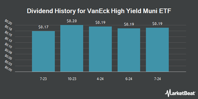 Dividend History for VanEck High Yield Muni ETF (BATS:HYD)