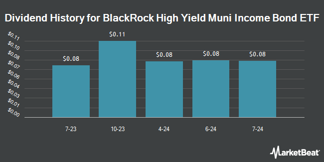 Dividend History for BlackRock High Yield Muni Income Bond ETF (BATS:HYMU)