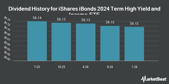 Dividend History for iShares iBonds 2024 Term High Yield and Income ETF (BATS:IBHD)