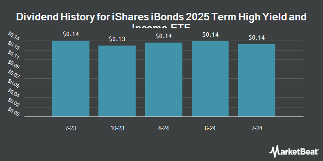 Dividend History for iShares iBonds 2025 Term High Yield and Income ETF (BATS:IBHE)
