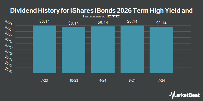 Dividend History for iShares iBonds 2026 Term High Yield and Income ETF (BATS:IBHF)