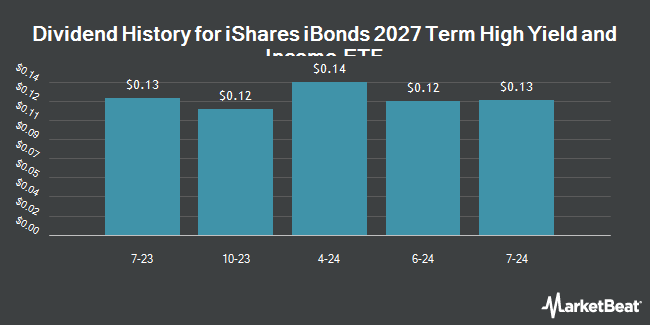 Dividend History for iShares iBonds 2027 Term High Yield and Income ETF (BATS:IBHG)