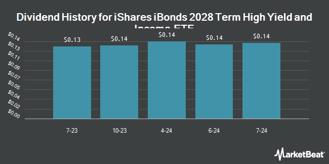 Dividend History for iShares iBonds 2028 Term High Yield and Income ETF (BATS:IBHH)