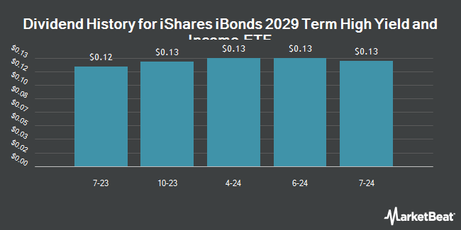 Dividend History for iShares iBonds 2029 Term High Yield and Income ETF (BATS:IBHI)