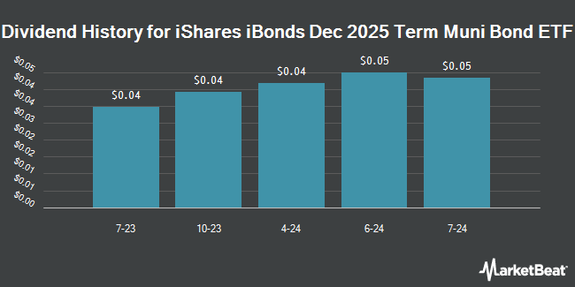 Dividend History for iShares iBonds Dec 2025 Term Muni Bond ETF (BATS:IBMN)