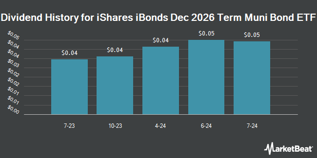 Dividend History for iShares iBonds Dec 2026 Term Muni Bond ETF (BATS:IBMO)