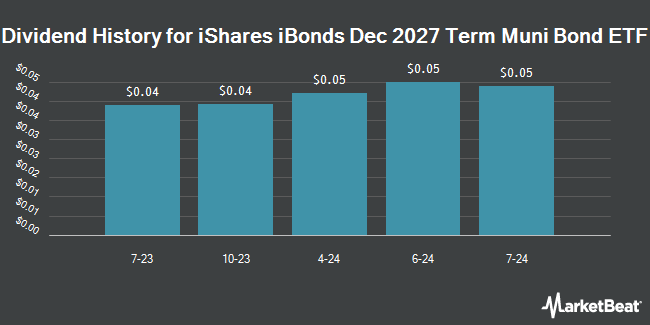 Dividend History for iShares iBonds Dec 2027 Term Muni Bond ETF (BATS:IBMP)