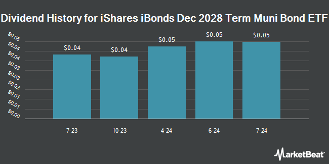 Dividend History for iShares iBonds Dec 2028 Term Muni Bond ETF (BATS:IBMQ)