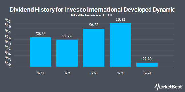 Dividend History for Invesco International Developed Dynamic Multifactor ETF (BATS:IMFL)