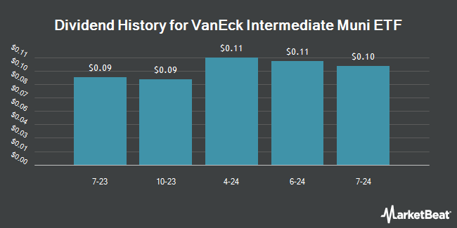 Dividend History for VanEck Intermediate Muni ETF (BATS:ITM)