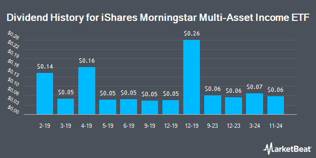 Dividend History for iShares Morningstar Multi-Asset Income ETF (BATS:IYLD)