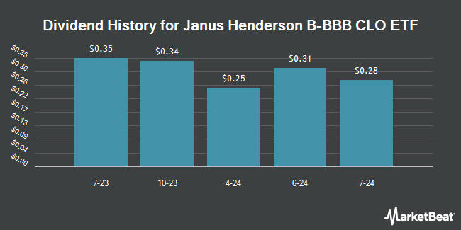 Dividend History for Janus Henderson B-BBB CLO ETF (BATS:JBBB)