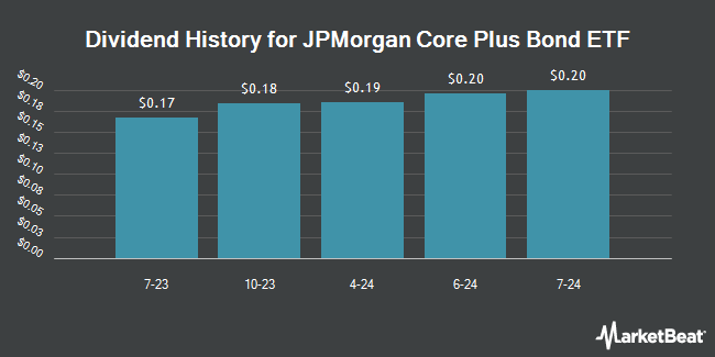 Dividend History for JPMorgan Core Plus Bond ETF (BATS:JCPB)