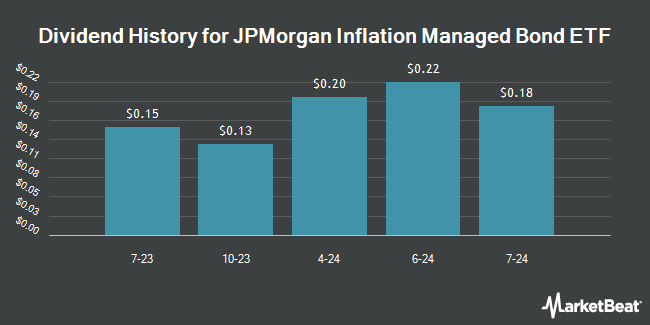 Dividend History for JPMorgan Inflation Managed Bond ETF (BATS:JCPI)