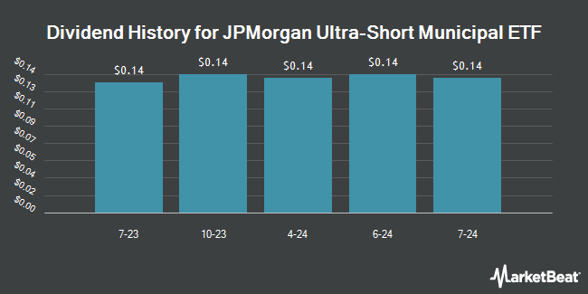 Dividend History for JPMorgan Ultra-Short Municipal ETF (BATS:JMST)