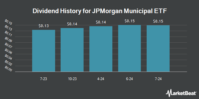 Dividend History for JPMorgan Municipal ETF (BATS:JMUB)