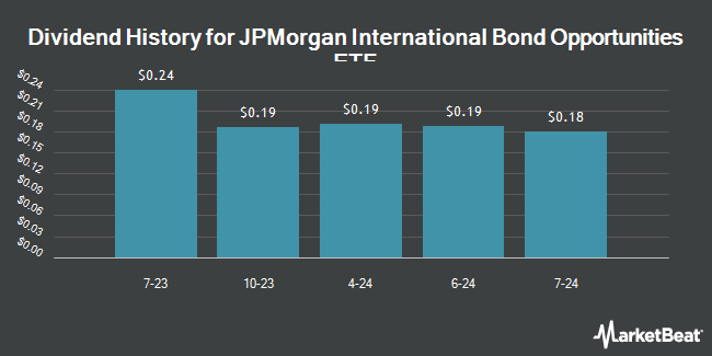 Dividend History for JPMorgan International Bond Opportunities ETF (BATS:JPIB)