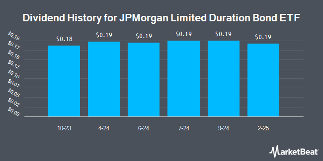 Dividend History for JPMorgan Limited Duration Bond ETF (BATS:JPLD)