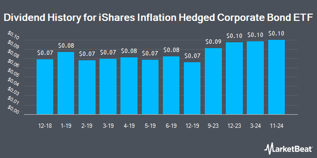 Dividend History for iShares Inflation Hedged Corporate Bond ETF (BATS:LQDI)