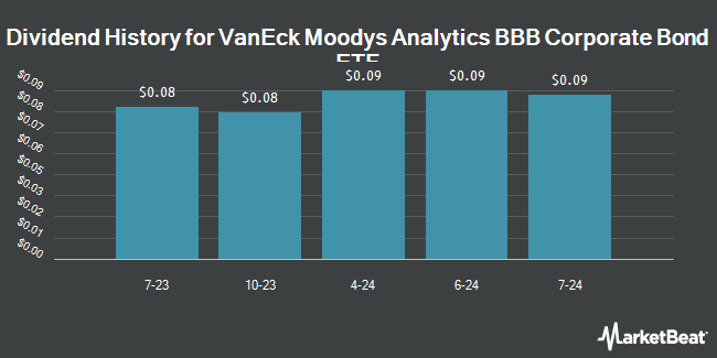 Dividend History for VanEck Moodys Analytics BBB Corporate Bond ETF (BATS:MBBB)