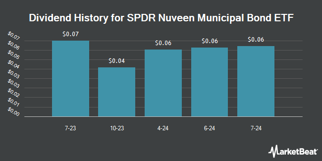 Dividend History for SPDR Nuveen Municipal Bond ETF (BATS:MBND)