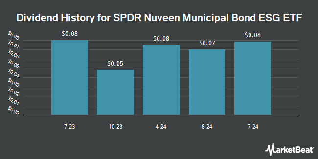 Dividend History for SPDR Nuveen Municipal Bond ESG ETF (BATS:MBNE)