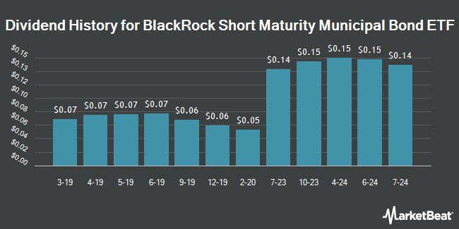 Dividend History for BlackRock Short Maturity Municipal Bond ETF (BATS:MEAR)