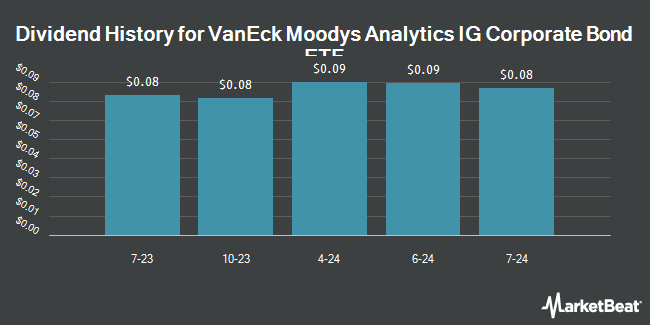 Dividend History for VanEck Moodys Analytics IG Corporate Bond ETF (BATS:MIG)