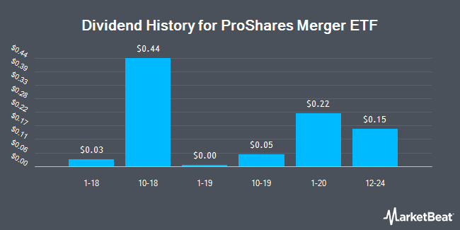 Dividend History for ProShares Merger ETF (BATS:MRGR)