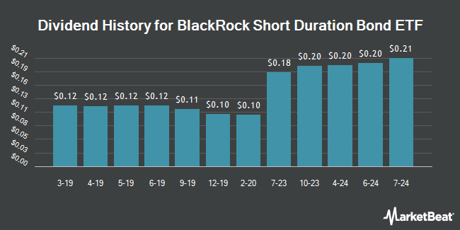 Dividend History for BlackRock Short Duration Bond ETF (BATS:NEAR)